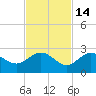 Johnson Keys North tide chart for Sunday, November 14, 2021