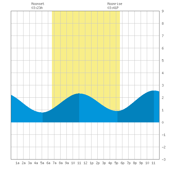 Johnson Keys North tide chart for Monday, November 15, 2021