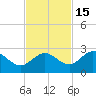 Johnson Keys North tide chart for Monday, November 15, 2021