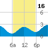 Johnson Keys North tide chart for Tuesday, November 16, 2021