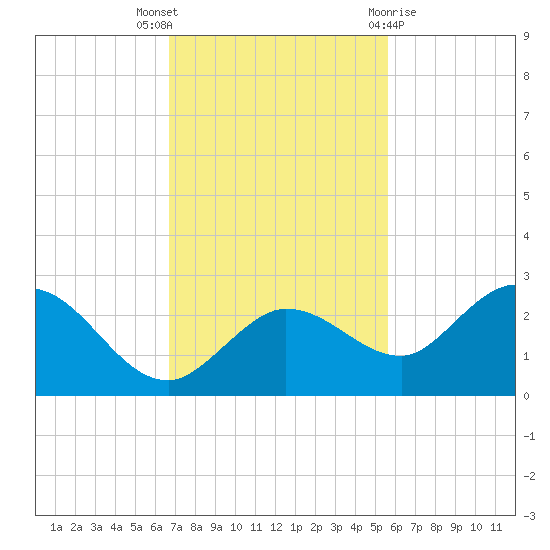 Johnson Keys North tide chart for Wednesday, November 17, 2021