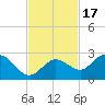 Johnson Keys North tide chart for Wednesday, November 17, 2021