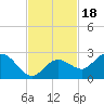 Johnson Keys North tide chart for Thursday, November 18, 2021