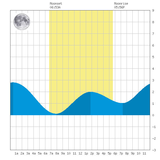 Johnson Keys North tide chart for Friday, November 19, 2021