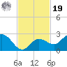Johnson Keys North tide chart for Friday, November 19, 2021