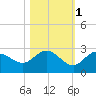 Johnson Keys North tide chart for Monday, November 1, 2021