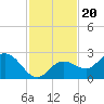 Johnson Keys North tide chart for Saturday, November 20, 2021