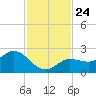 Johnson Keys North tide chart for Wednesday, November 24, 2021