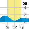 Johnson Keys North tide chart for Thursday, November 25, 2021