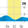 Johnson Keys North tide chart for Friday, November 26, 2021