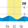 Johnson Keys North tide chart for Sunday, November 28, 2021