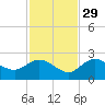 Johnson Keys North tide chart for Monday, November 29, 2021