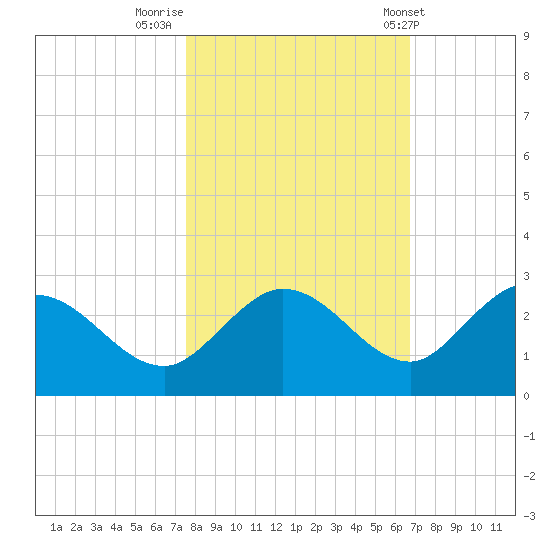 Johnson Keys North tide chart for Tuesday, November 2, 2021