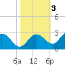 Johnson Keys North tide chart for Wednesday, November 3, 2021