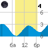 Johnson Keys North tide chart for Thursday, November 4, 2021