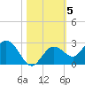 Johnson Keys North tide chart for Friday, November 5, 2021