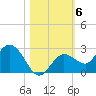 Johnson Keys North tide chart for Saturday, November 6, 2021