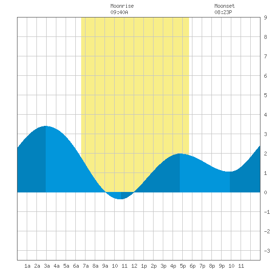Johnson Keys North tide chart for Sunday, November 7, 2021