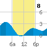 Johnson Keys North tide chart for Monday, November 8, 2021