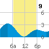 Johnson Keys North tide chart for Tuesday, November 9, 2021