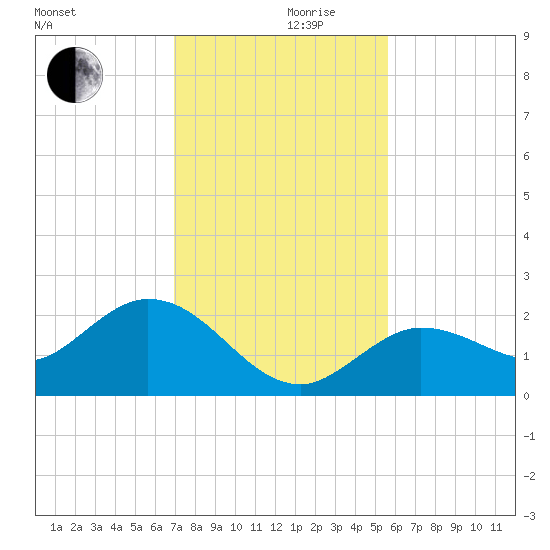 Johnson Keys North tide chart for Friday, December 10, 2021