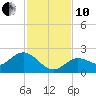 Johnson Keys North tide chart for Friday, December 10, 2021