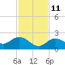 Johnson Keys North tide chart for Saturday, December 11, 2021