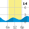 Johnson Keys North tide chart for Tuesday, December 14, 2021