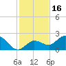 Johnson Keys North tide chart for Thursday, December 16, 2021