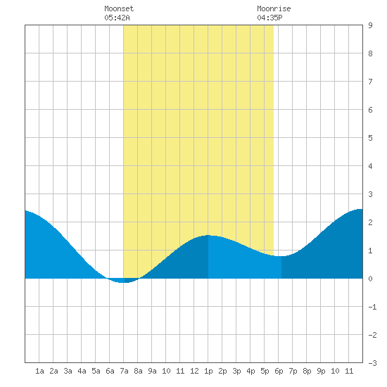 Johnson Keys North tide chart for Friday, December 17, 2021