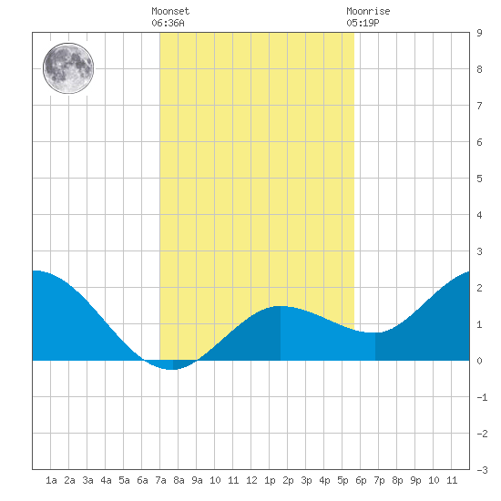 Johnson Keys North tide chart for Saturday, December 18, 2021