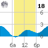 Johnson Keys North tide chart for Saturday, December 18, 2021