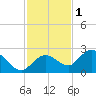 Johnson Keys North tide chart for Wednesday, December 1, 2021