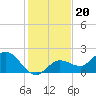 Johnson Keys North tide chart for Monday, December 20, 2021