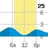 Johnson Keys North tide chart for Saturday, December 25, 2021