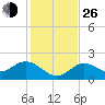 Johnson Keys North tide chart for Sunday, December 26, 2021