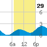 Johnson Keys North tide chart for Wednesday, December 29, 2021