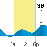 Johnson Keys North tide chart for Thursday, December 30, 2021