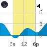 Johnson Keys North tide chart for Saturday, December 4, 2021