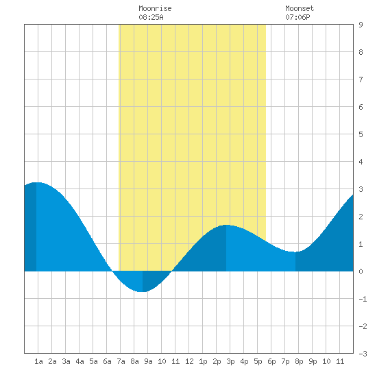 Johnson Keys North tide chart for Sunday, December 5, 2021