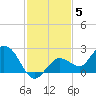 Johnson Keys North tide chart for Sunday, December 5, 2021