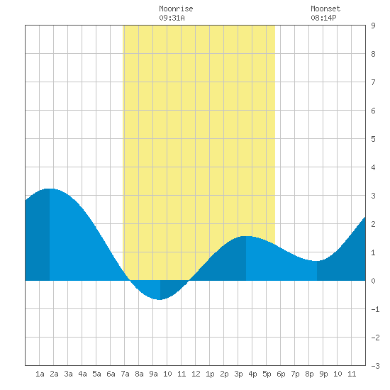 Johnson Keys North tide chart for Monday, December 6, 2021