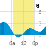 Johnson Keys North tide chart for Monday, December 6, 2021
