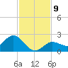Johnson Keys North tide chart for Thursday, December 9, 2021