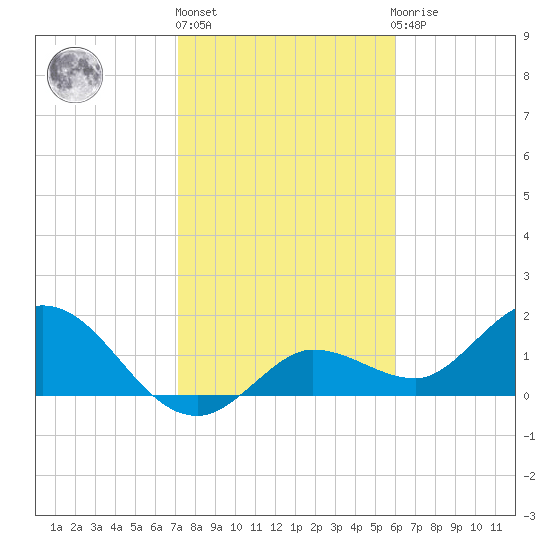 Johnson Keys North tide chart for Monday, January 17, 2022