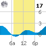 Johnson Keys North tide chart for Monday, January 17, 2022