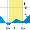 Johnson Keys North tide chart for Saturday, January 1, 2022