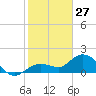 Johnson Keys North tide chart for Thursday, January 27, 2022