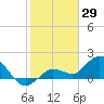 Johnson Keys North tide chart for Saturday, January 29, 2022