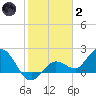 Johnson Keys North tide chart for Sunday, January 2, 2022